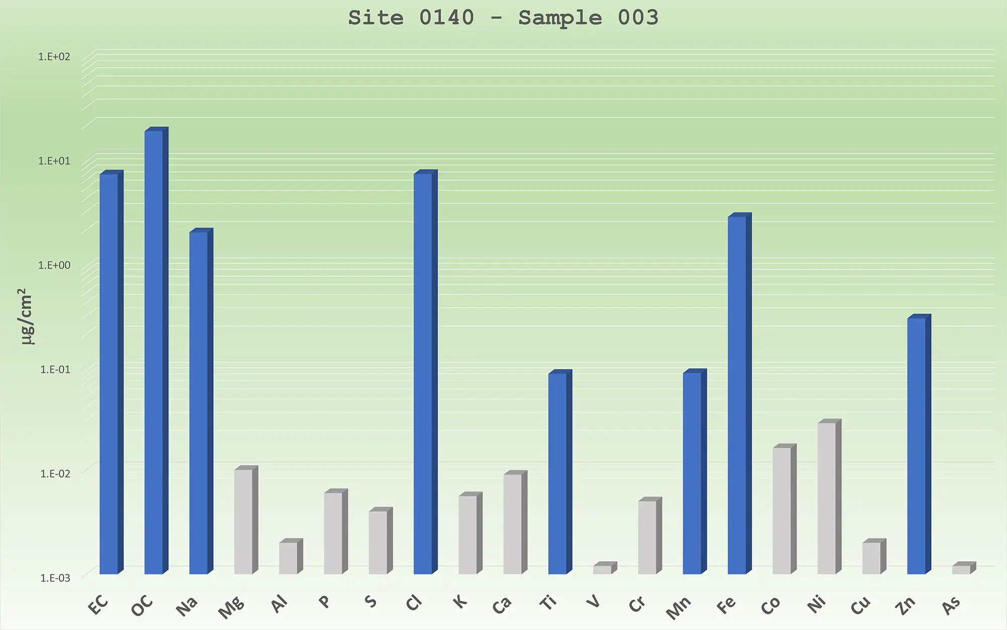 Grafico con analisi della composizione del particolato atmosferico
